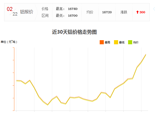 怎么工業(yè)鋁材價格又漲了？